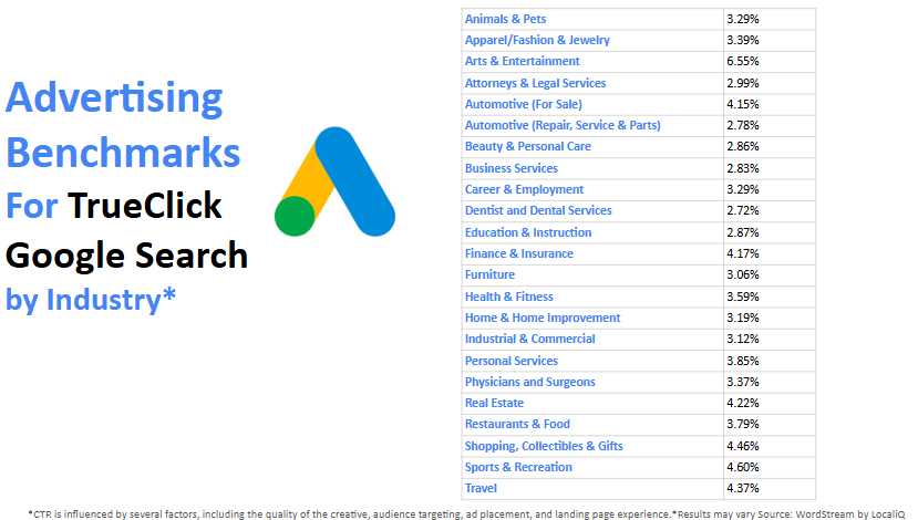 Google Search advertising benchmarks