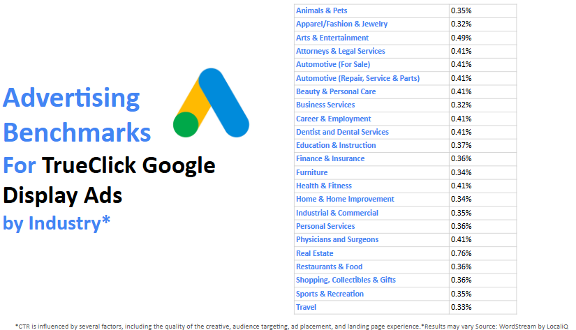 Industry advertising benchmarks for TrueClick Google Display Ads