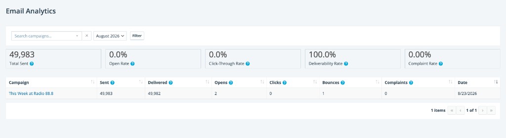 The Email Analytics dashboard showing total sent, open rate, click-through rate, deliverability rate, and complaint rate summary tiles, plus a per-campaign results table